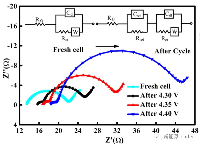 易车 正文下图为在不同电压下循环后的电池的交流阻抗图谱,从图中能够