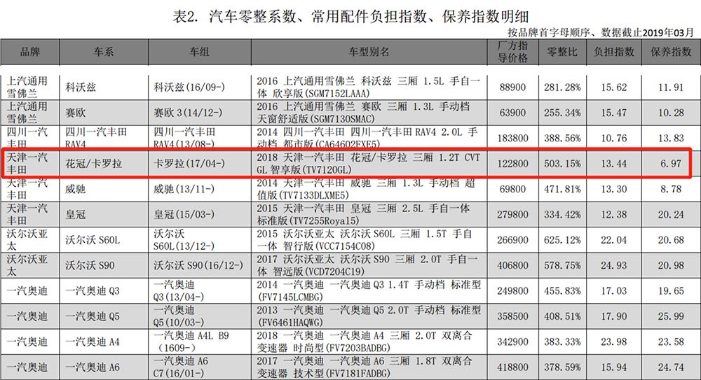 远高行业平均值卡罗拉零整比500一丰零部件价格畸高