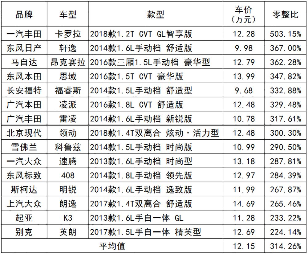 远高行业平均值卡罗拉零整比500一丰零部件价格畸高