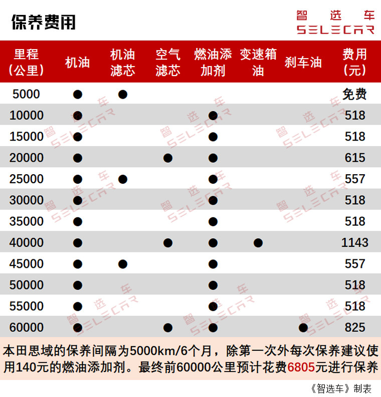 本田思域的cvt变速箱每4万公里就要更换变速箱油,好在每次更换变速箱