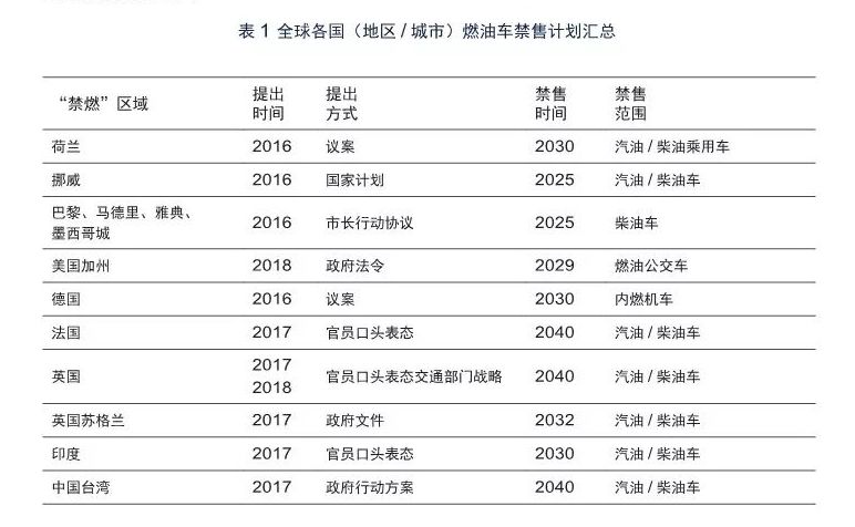 中国首个燃油车禁售时间表出炉2050年或全面新能源化