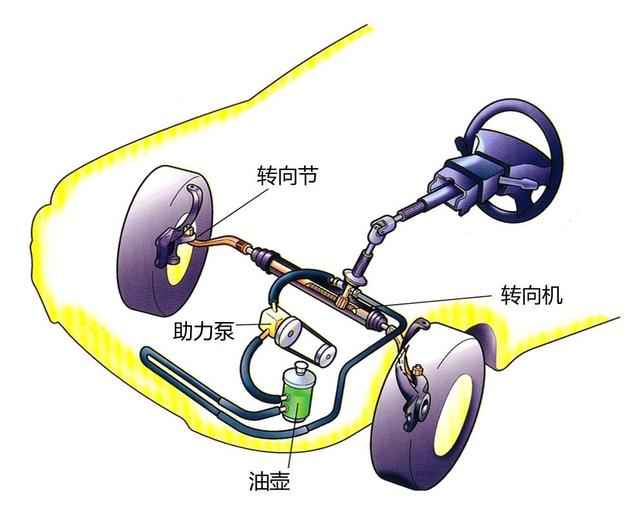 汽车方向盘至控制车轮转向过程,可能出现某部分转向系统故障,例如方向