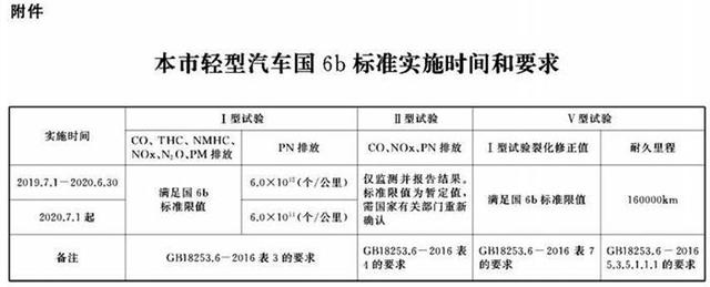 7月1日起上海提前实施国六b国五和国六a全部