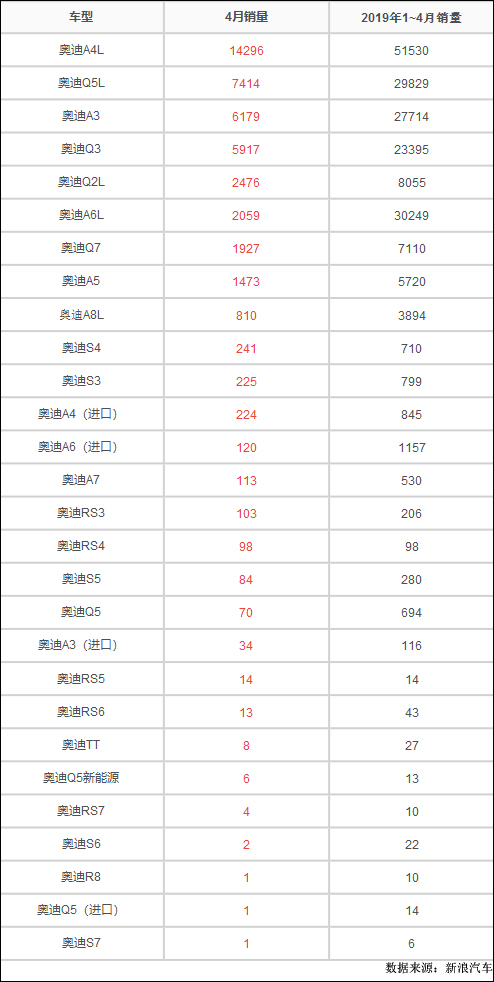 奧迪4月在華終端銷量點評：A6L月銷2059輛 A4L最受歡迎 汽車 第2張