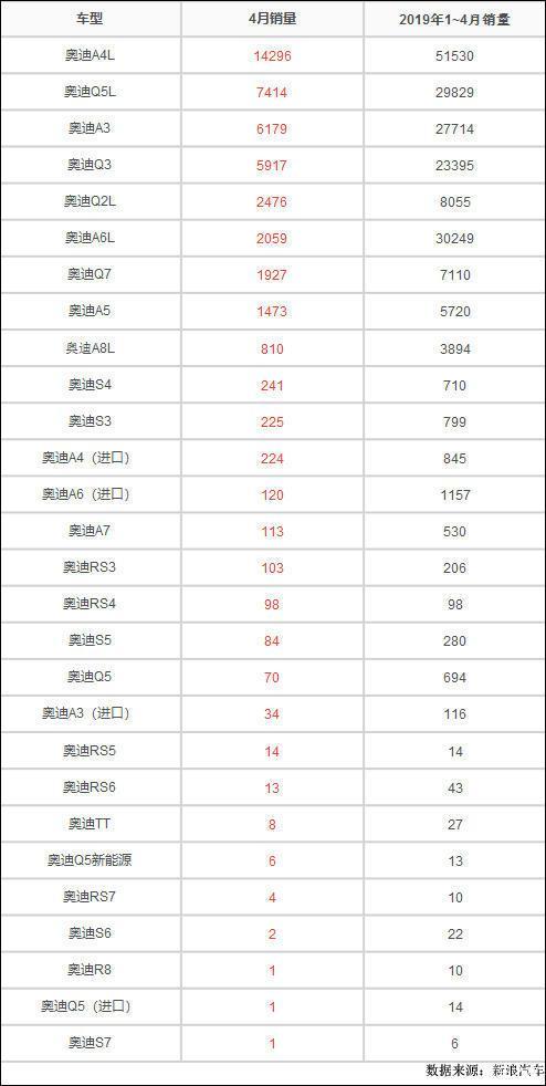 奧迪4月在華終端銷量點評：A6L月銷2059輛A4L最受歡迎 汽車 第2張