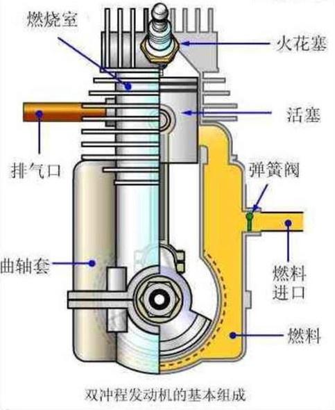 二衝程發動機與四衝程發動機在結構和工作原理上有什麼區別